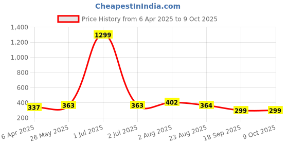 myntra.com Stem Rope Bra Full Coverage Lightly Padded stem rope Price History Graph from 6 Apr 2025 to 8 Oct 2025