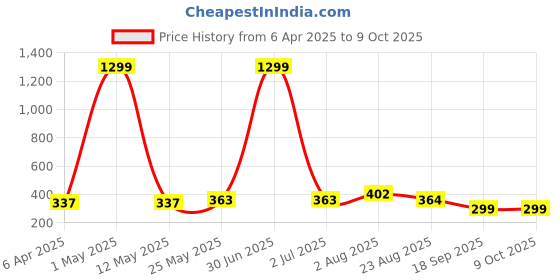 myntra.com Stem Rope Bra Full Coverage Lightly Padded stem rope Price History Graph from 6 Apr 2025 to 9 Oct 2025