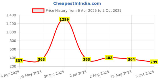 myntra.com Stem Rope Bra Full Coverage Lightly Padded stem rope Price History Graph from 6 Apr 2025 to 3 Oct 2025