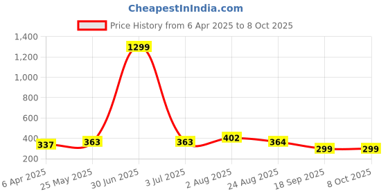 myntra.com Stem Rope Bra Full Coverage Lightly Padded stem rope Price History Graph from 6 Apr 2025 to 8 Oct 2025