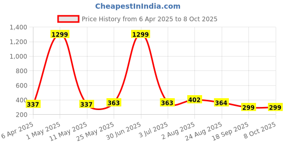myntra.com Stem Rope Bra Full Coverage Lightly Padded stem rope Price History Graph from 6 Apr 2025 to 8 Oct 2025
