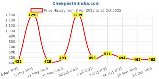 myntra.com Stem Rope Bra Full Coverage Lightly Padded stem rope Price History Graph from 8 Apr 2025 to 13 Oct 2025