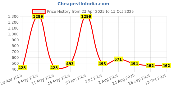 myntra.com Stem Rope Bra Full Coverage Lightly Padded stem rope Price History Graph from 23 Apr 2025 to 12 Oct 2025