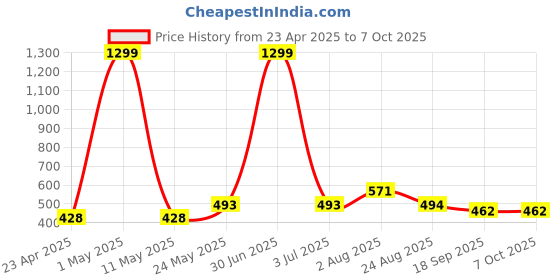 myntra.com Stem Rope Bra Full Coverage Lightly Padded stem rope Price History Graph from 23 Apr 2025 to 7 Oct 2025