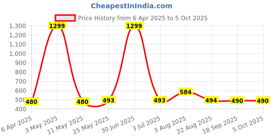 myntra.com Stem Rope Bra Full Coverage Lightly Padded stem rope Price History Graph from 6 Apr 2025 to 5 Oct 2025