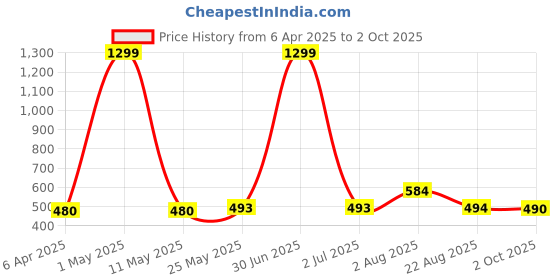 myntra.com Stem Rope Bra Full Coverage Lightly Padded stem rope Price History Graph from 6 Apr 2025 to 2 Oct 2025