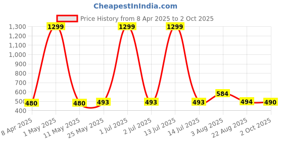myntra.com Stem Rope Bra Full Coverage Lightly Padded stem rope Price History Graph from 8 Apr 2025 to 2 Oct 2025