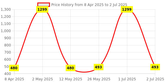 myntra.com Stem Rope Bra Full Coverage Lightly Padded stem rope Price History Graph from 8 Apr 2025 to 2 Jul 2025
