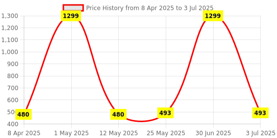 myntra.com Stem Rope Bra Full Coverage Lightly Padded stem rope Price History Graph from 8 Apr 2025 to 3 Jul 2025