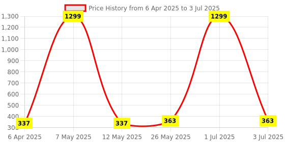 myntra.com Stem Rope Bra Full Coverage Lightly Padded stem rope Price History Graph from 6 Apr 2025 to 3 Jul 2025