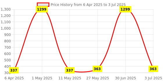 myntra.com Stem Rope Bra Full Coverage Lightly Padded stem rope Price History Graph from 6 Apr 2025 to 3 Jul 2025