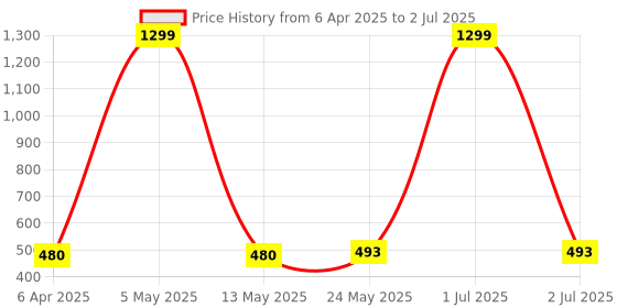 myntra.com Stem Rope Bra Full Coverage Lightly Padded stem rope Price History Graph from 6 Apr 2025 to 2 Jul 2025