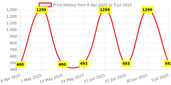 myntra.com Stem Rope Bra Full Coverage Lightly Padded stem rope Price History Graph from 6 Apr 2025 to 3 Jul 2025