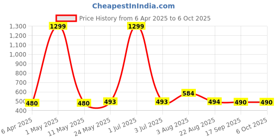 myntra.com Stem Rope Bra Full Coverage Lightly Padded stem rope Price History Graph from 6 Apr 2025 to 5 Oct 2025
