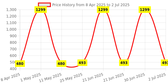 myntra.com Stem Rope Bra Full Coverage Lightly Padded stem rope Price History Graph from 8 Apr 2025 to 2 Jul 2025