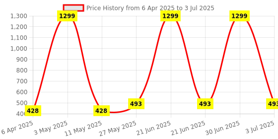 myntra.com Stem Rope Bra Full Coverage Lightly Padded stem rope Price History Graph from 6 Apr 2025 to 3 Jul 2025