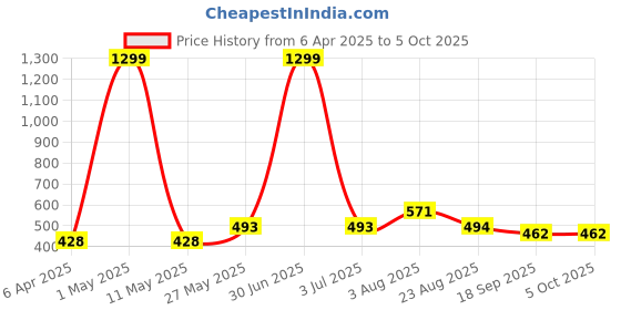 myntra.com Stem Rope Bra Full Coverage Lightly Padded stem rope Price History Graph from 6 Apr 2025 to 5 Oct 2025
