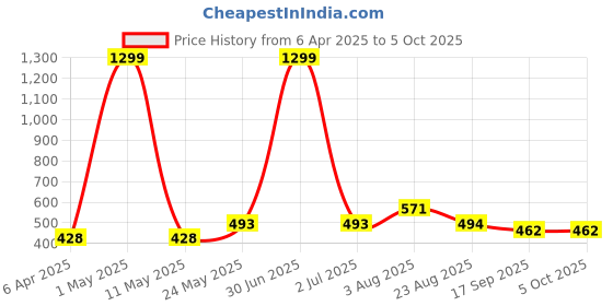 myntra.com Stem Rope Bra Full Coverage Lightly Padded stem rope Price History Graph from 6 Apr 2025 to 5 Oct 2025