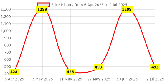 myntra.com Stem Rope Bra Full Coverage Lightly Padded stem rope Price History Graph from 6 Apr 2025 to 2 Jul 2025