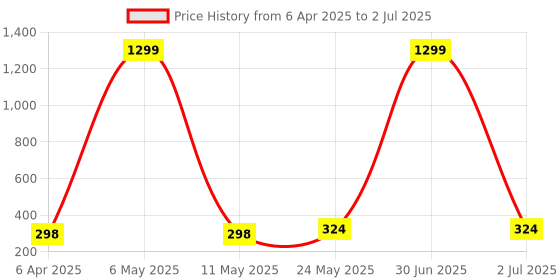 myntra.com Stem Rope Bra Full Coverage Lightly Padded stem rope Price History Graph from 6 Apr 2025 to 2 Jul 2025