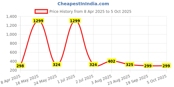 myntra.com Stem Rope Bra Full Coverage Lightly Padded stem rope Price History Graph from 8 Apr 2025 to 5 Oct 2025