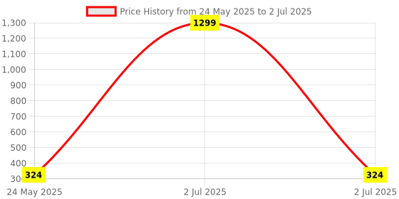 myntra.com Stem Rope Bra Full Coverage Lightly Padded stem rope Price History Graph from 24 May 2025 to 2 Jul 2025