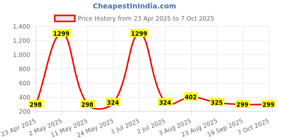 myntra.com Stem Rope Bra Full Coverage Lightly Padded stem rope Price History Graph from 23 Apr 2025 to 6 Oct 2025
