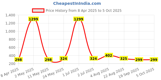 myntra.com Stem Rope Bra Full Coverage Lightly Padded stem rope Price History Graph from 8 Apr 2025 to 5 Oct 2025