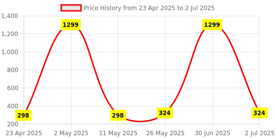 myntra.com Stem Rope Bra Full Coverage Lightly Padded stem rope Price History Graph from 23 Apr 2025 to 2 Jul 2025