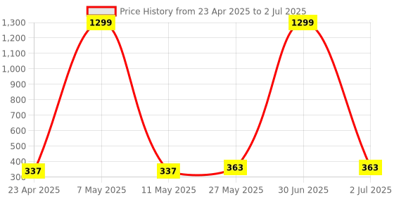 myntra.com Stem Rope Bra Full Coverage Lightly Padded stem rope Price History Graph from 23 Apr 2025 to 2 Jul 2025