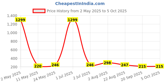 myntra.com Stem Rope Bra Full Coverage Lightly Padded stem rope Price History Graph from 2 May 2025 to 4 Oct 2025