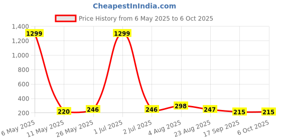 myntra.com Stem Rope Bra Full Coverage Lightly Padded stem rope Price History Graph from 6 May 2025 to 5 Oct 2025