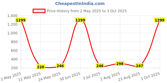 myntra.com Stem Rope Bra Full Coverage Lightly Padded stem rope Price History Graph from 2 May 2025 to 3 Oct 2025