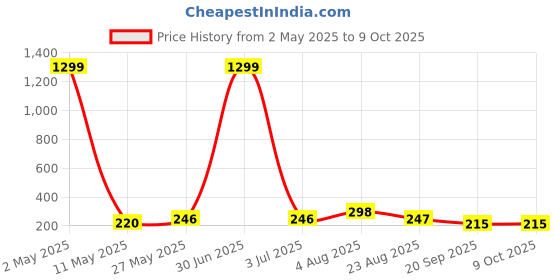 myntra.com Stem Rope Bra Full Coverage Lightly Padded stem rope Price History Graph from 2 May 2025 to 9 Oct 2025
