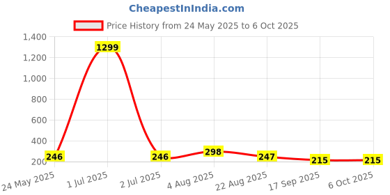 myntra.com Stem Rope Bra Full Coverage Lightly Padded stem rope Price History Graph from 24 May 2025 to 5 Oct 2025