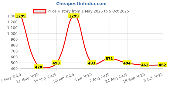 myntra.com Stem Rope Bra Full Coverage Lightly Padded stem rope Price History Graph from 1 May 2025 to 5 Oct 2025