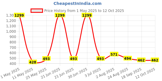 myntra.com Stem Rope Bra Full Coverage Lightly Padded stem rope Price History Graph from 1 May 2025 to 12 Oct 2025