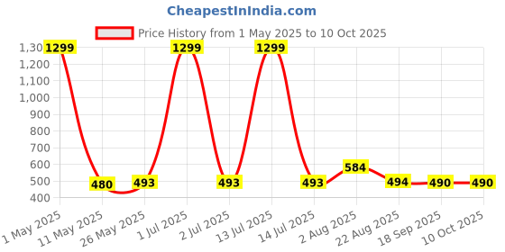 myntra.com Stem Rope Bra Full Coverage Lightly Padded stem rope Price History Graph from 1 May 2025 to 10 Oct 2025