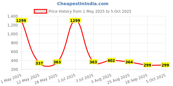 myntra.com Stem Rope Bra Full Coverage Lightly Padded stem rope Price History Graph from 1 May 2025 to 5 Oct 2025