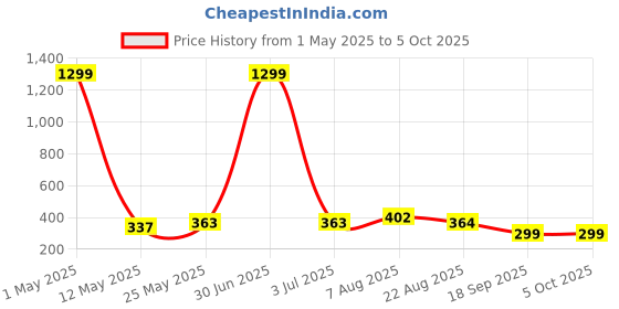 myntra.com Stem Rope Bra Full Coverage Lightly Padded stem rope Price History Graph from 1 May 2025 to 4 Oct 2025