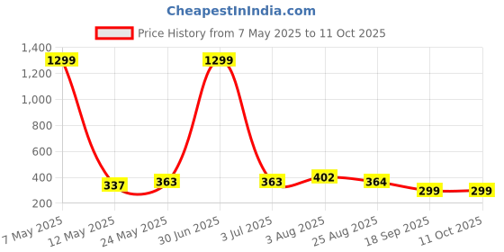 myntra.com Stem Rope Bra Full Coverage Lightly Padded stem rope Price History Graph from 7 May 2025 to 10 Oct 2025