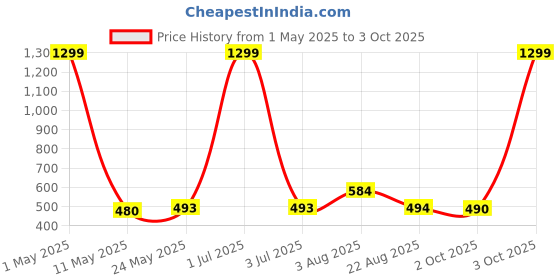 myntra.com Stem Rope Bra Full Coverage Lightly Padded stem rope Price History Graph from 1 May 2025 to 3 Oct 2025