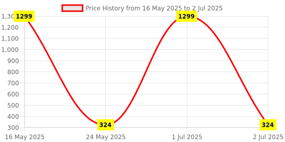 myntra.com Stem Rope Bra Full Coverage Lightly Padded stem rope Price History Graph from 16 May 2025 to 2 Jul 2025