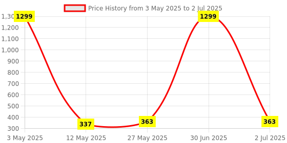 myntra.com Stem Rope Bra Full Coverage Lightly Padded stem rope Price History Graph from 3 May 2025 to 2 Jul 2025