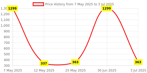 myntra.com Stem Rope Bra Full Coverage Lightly Padded stem rope Price History Graph from 7 May 2025 to 3 Jul 2025
