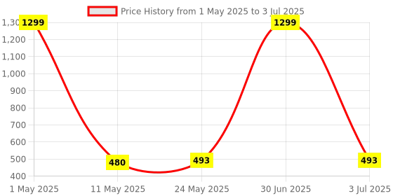 myntra.com Stem Rope Bra Full Coverage Lightly Padded stem rope Price History Graph from 1 May 2025 to 3 Jul 2025
