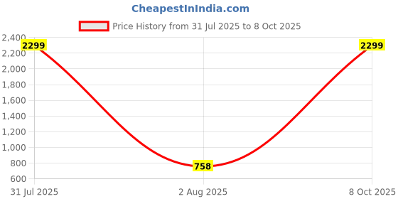 myntra.com Stem Rope Conversational Printed Lapel Collar Night suit stem rope Price History Graph from 31 Jul 2025 to 8 Oct 2025