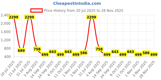 myntra.com Stem Rope Conversational Printed Lapel Collar Night suit stem rope Price History Graph from 20 Jul 2025 to 28 Nov 2025