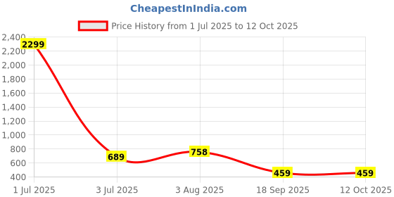 myntra.com Stem Rope Crop Top With Trousers Co-Ords stem rope Price History Graph from 1 Jul 2025 to 12 Oct 2025