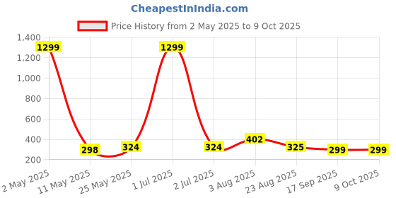 myntra.com Stem Rope Full Coverage Lightly Padded Bra stem rope Price History Graph from 2 May 2025 to 9 Oct 2025